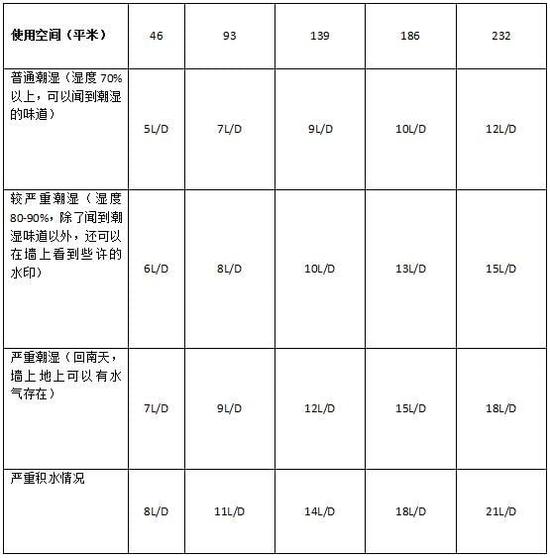 除濕機加濕器的原理是什么，南北差異應該買哪個？