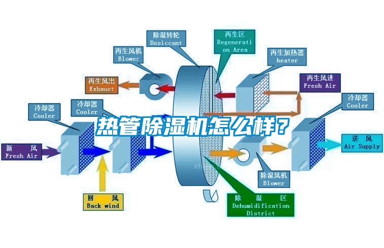 熱管除濕機(jī)怎么樣？