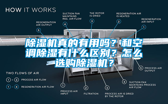 除濕機(jī)真的有用嗎？和空調(diào)除濕有什么區(qū)別？怎么選購除濕機(jī)？