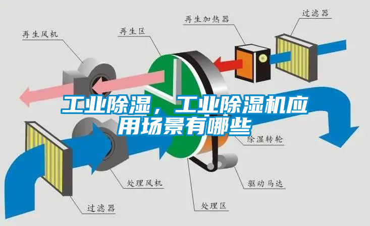 工業(yè)除濕，工業(yè)除濕機應(yīng)用場景有哪些