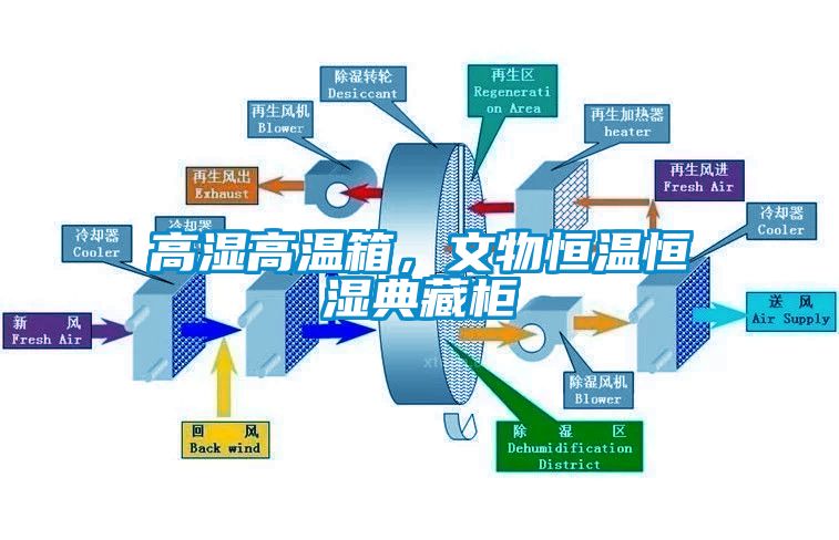 高濕高溫箱，文物恒溫恒濕典藏柜
