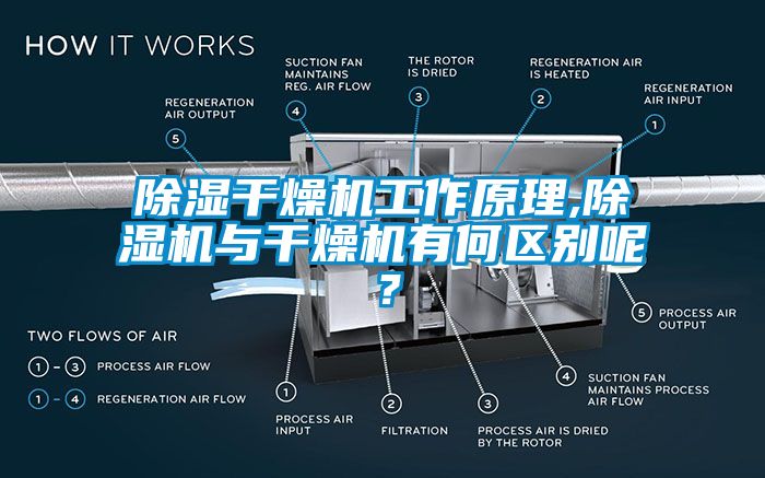 除濕干燥機(jī)工作原理,除濕機(jī)與干燥機(jī)有何區(qū)別呢？